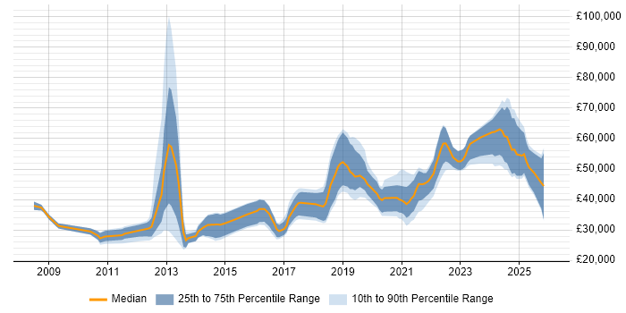 Salary distribution trend for jobs in Lancashire citing Python