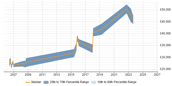 Salary distribution trend for QA Engineer job vacancies in Lancashire