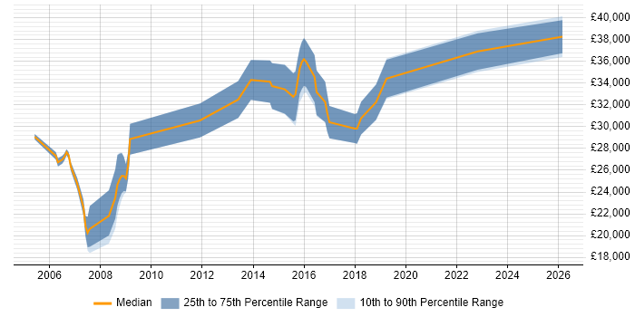 Salary distribution trend for QA Tester job vacancies in Lancashire