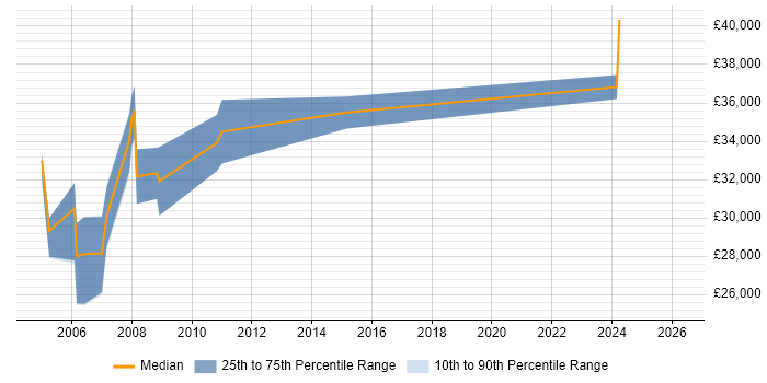 Salary distribution trend for Quality Engineer job vacancies in Lancashire