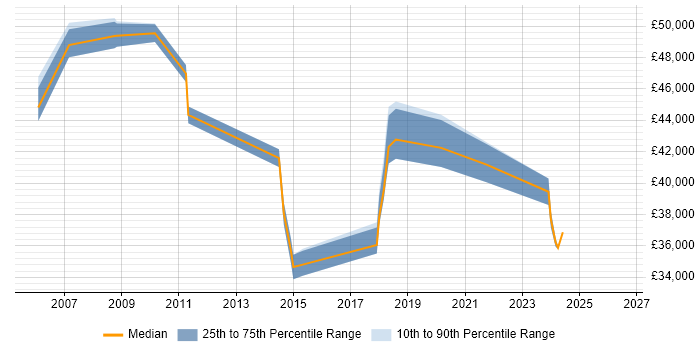 Salary distribution trend for Quality Manager job vacancies in Lancashire