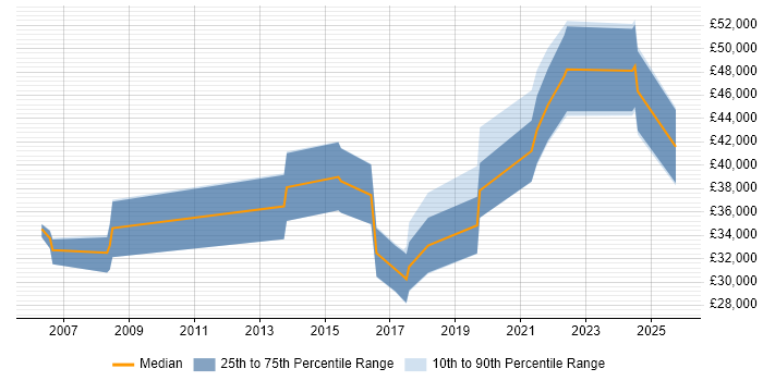 Salary distribution trend for jobs in Lancashire citing R Salary distribution trend for jobs in Lancashire citing R