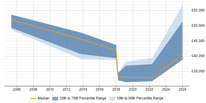 Salary distribution trend for jobs in Lancashire citing RBAC