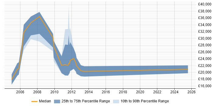 Salary distribution trend for Recruitment Consultant job vacancies in Lancashire
