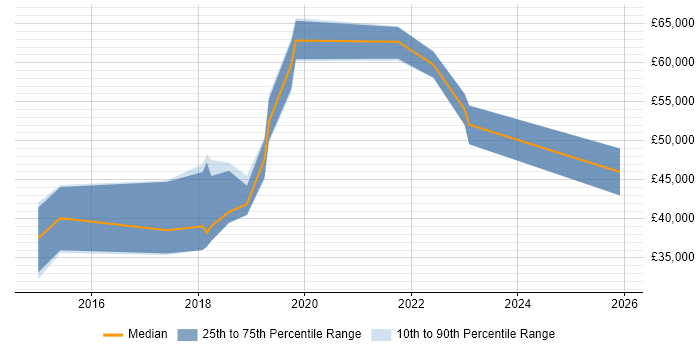 Salary distribution trend for jobs in Lancashire citing Redis