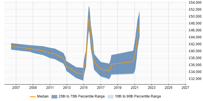 Salary distribution trend for jobs in Lancashire citing Refactoring