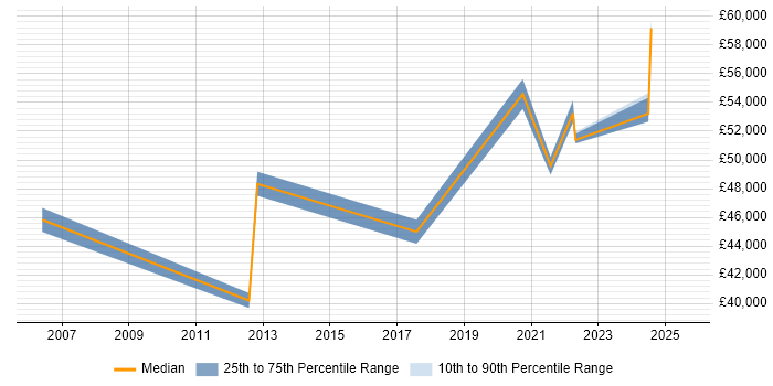 Salary distribution trend for jobs in Lancashire citing Regulatory Compliance Salary distribution trend for jobs in Lancashire citing Regulatory Compliance