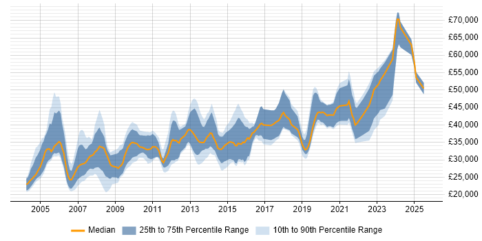 Salary distribution trend for jobs in Lancashire citing Relational Database Salary distribution trend for jobs in Lancashire citing Relational Database