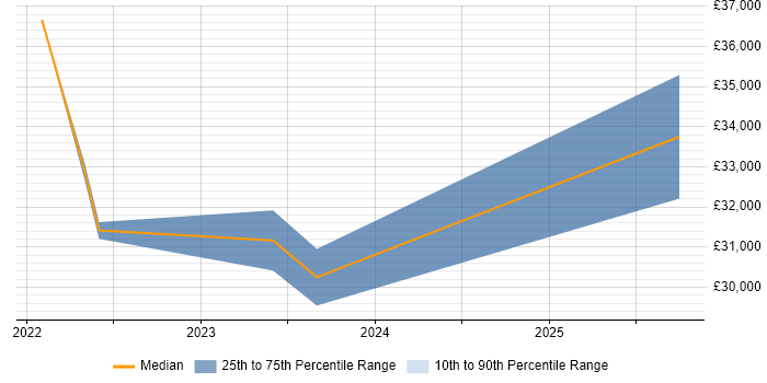 Salary distribution trend for jobs in Lancashire citing Remote Monitoring and Management