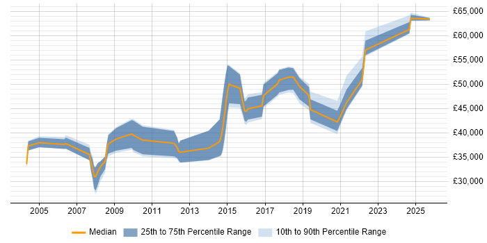 Salary distribution trend for jobs in Lancashire citing Resource Management
