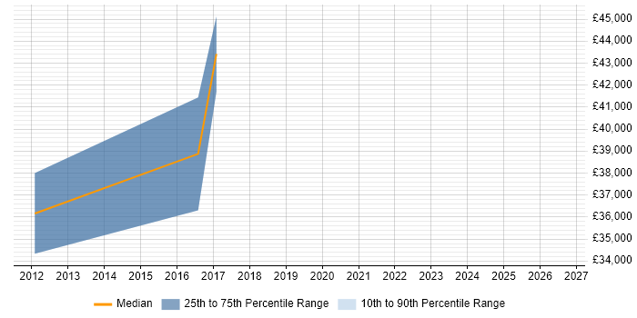Salary distribution trend for RF Engineer job vacancies in Lancashire