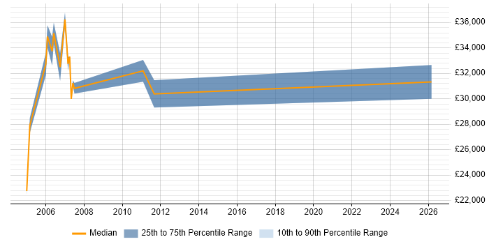 Salary distribution trend for Risk Analyst job vacancies in Lancashire
