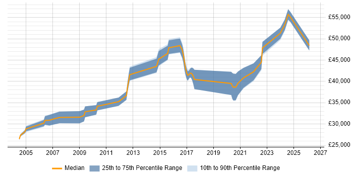 Salary distribution trend for jobs in Lancashire citing Risk Assessment