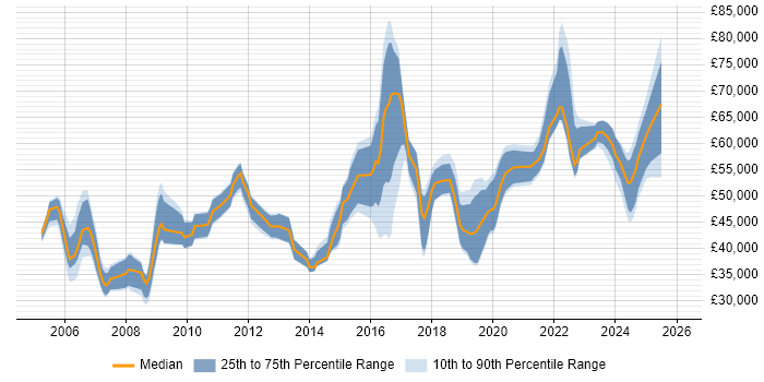 Salary distribution trend for jobs in Lancashire citing Risk Management