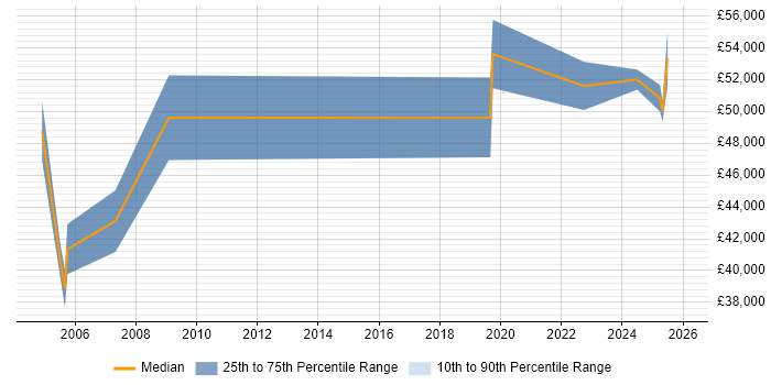 Salary distribution trend for Risk Manager job vacancies in Lancashire