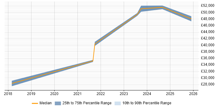 Salary distribution trend for jobs in Lancashire citing Risk Register