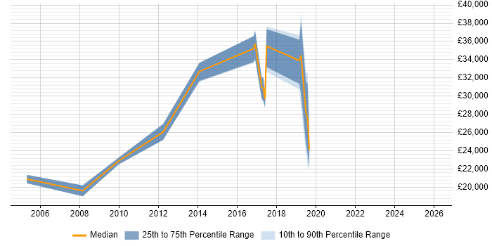 Salary distribution trend for Analyst job vacancies in Rossendale