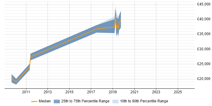 Salary distribution trend for jobs in Rossendale citing Degree