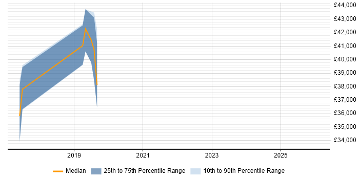 Salary distribution trend for jobs in Rossendale citing ERP