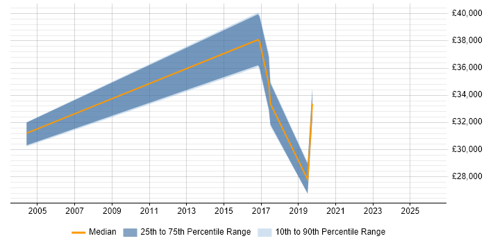 Salary distribution trend for jobs in Rossendale citing Manufacturing