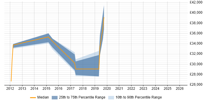 Salary distribution trend for jobs in Rossendale citing Problem-Solving