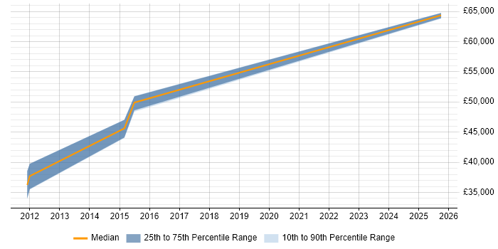 Salary distribution trend for Senior job vacancies in Rossendale Salary distribution trend for Senior job vacancies in Rossendale