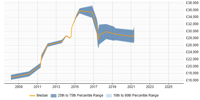 Salary distribution trend for jobs in Rossendale citing Social Skills