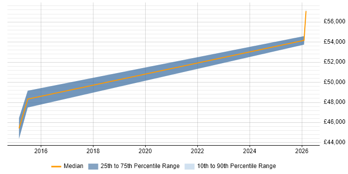 Salary distribution trend for Software Engineer job vacancies in Rossendale