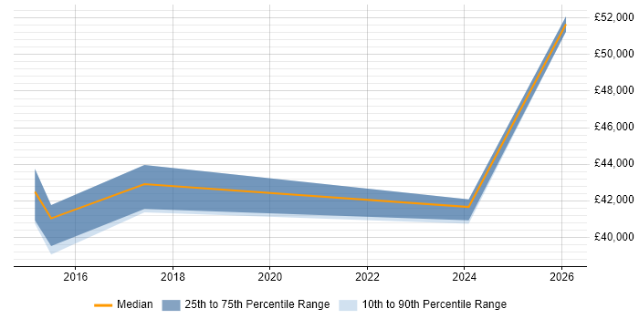 Salary distribution trend for jobs in Rossendale citing Software Engineering