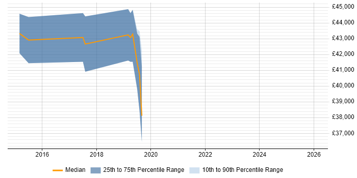 Salary distribution trend for jobs in Rossendale citing SQL Server Reporting Services