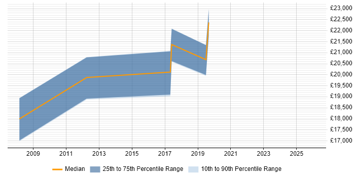 Salary distribution trend for Support Analyst job vacancies in Rossendale