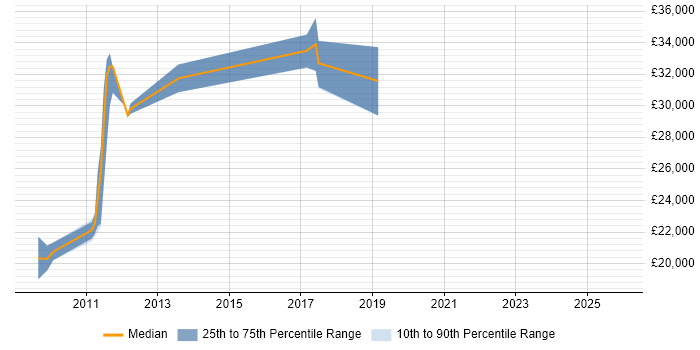 Salary distribution trend for jobs in Rossendale citing Web Development