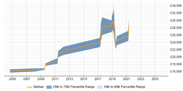 Salary distribution trend for jobs in Rossendale citing Windows