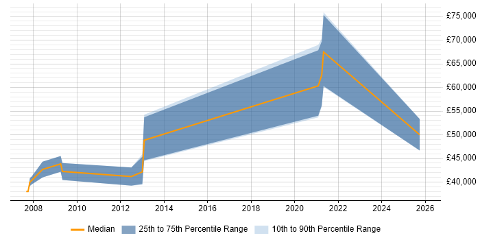 Salary distribution trend for Sales Business Development Manager job vacancies in Lancashire