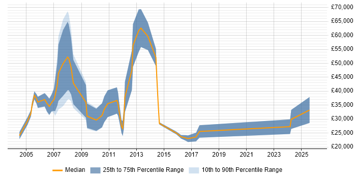 Salary distribution trend for Sales Executive job vacancies in Lancashire
