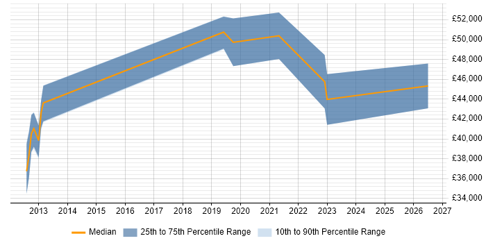 Salary distribution trend for jobs in Lancashire citing SAML