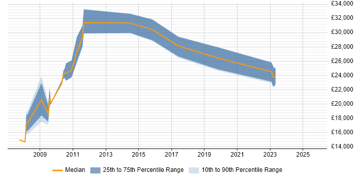 Salary distribution trend for jobs in Lancashire citing Samsung Salary distribution trend for jobs in Lancashire citing Samsung