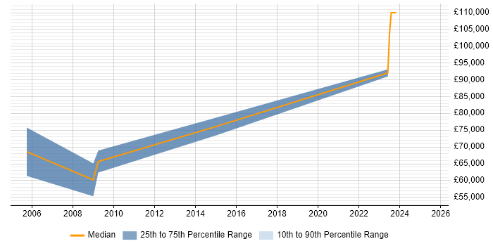 Salary distribution trend for SAP Architect job vacancies in Lancashire Salary distribution trend for SAP Architect job vacancies in Lancashire