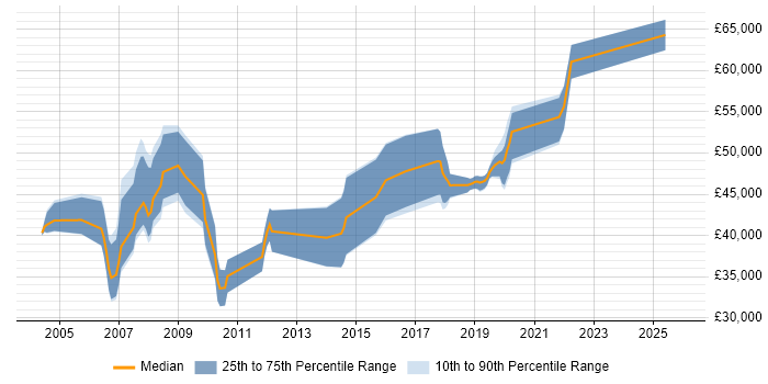 Salary distribution trend for jobs in Lancashire citing SAP CO