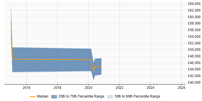 Salary distribution trend for jobs in Lancashire citing SAP Data Services