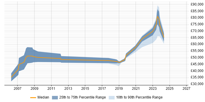 Salary distribution trend for jobs in Lancashire citing SAP ERP
