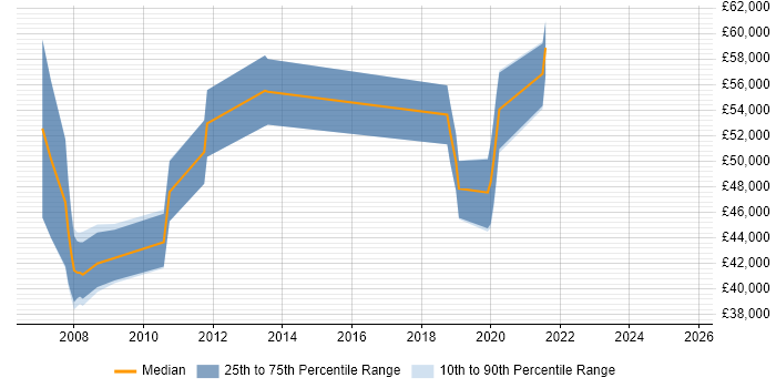 Salary distribution trend for SAP MM Consultant job vacancies in Lancashire Salary distribution trend for SAP MM Consultant job vacancies in Lancashire