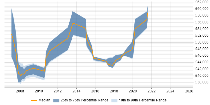 Salary distribution trend for jobs in Lancashire citing SAP MM Salary distribution trend for jobs in Lancashire citing SAP MM