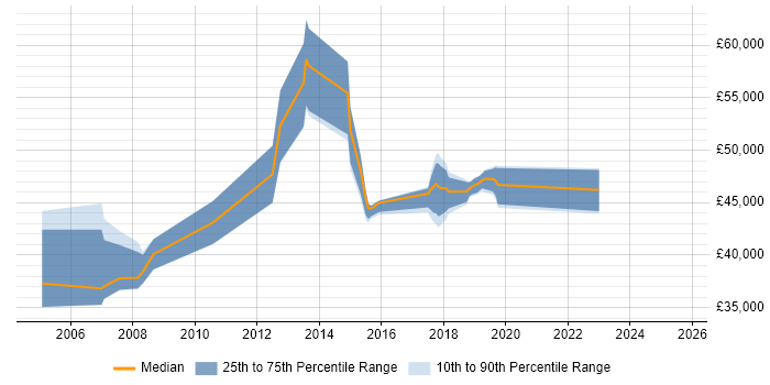 Salary distribution trend for jobs in Lancashire citing SAP SD