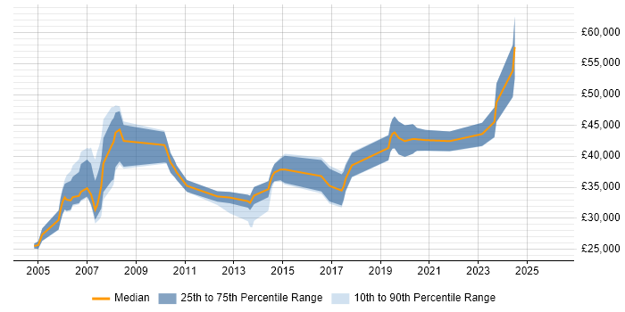 Salary distribution trend for jobs in Lancashire citing SAS