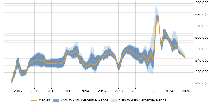 Salary distribution trend for jobs in Lancashire citing SC Cleared