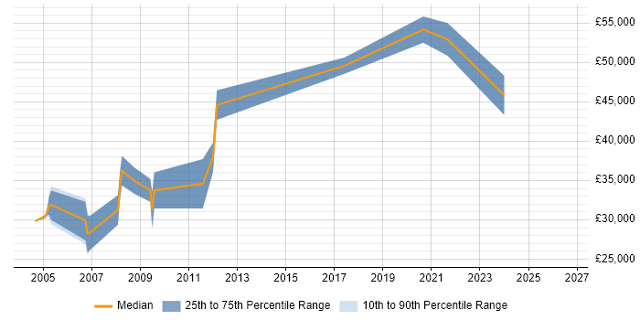 Salary distribution trend for jobs in Lancashire citing SCADA