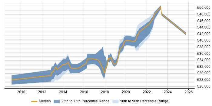 Salary distribution trend for jobs in Lancashire citing SCCM