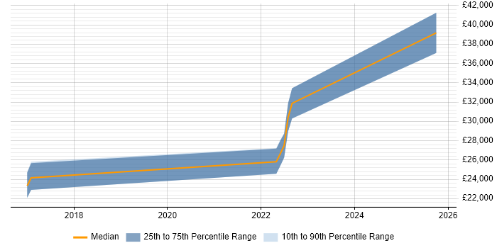 Salary distribution trend for jobs in Lancashire citing Screaming Frog