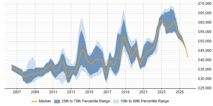Salary distribution trend for jobs in Lancashire citing Scrum
